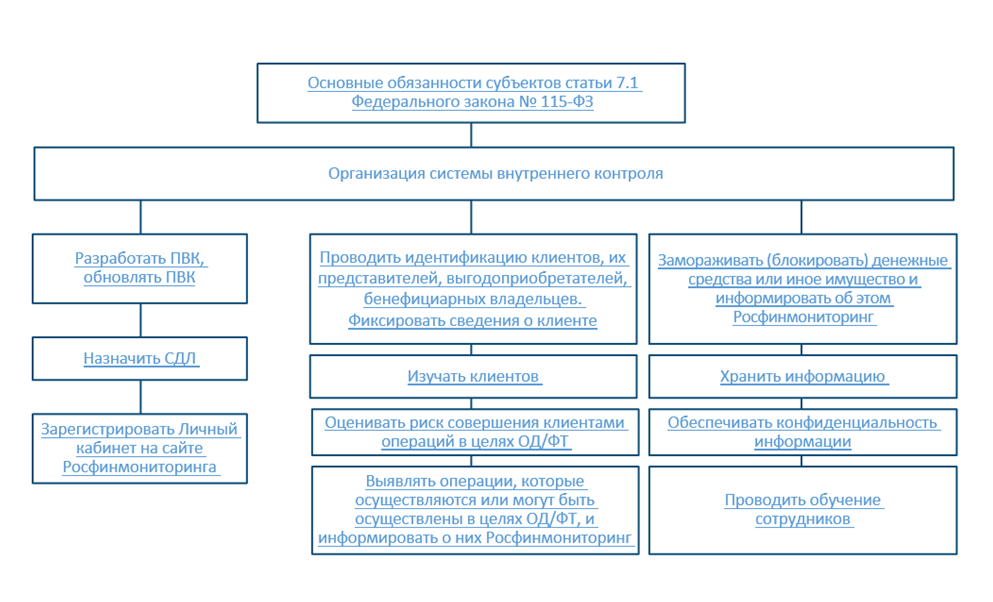 Необходимость обновления информации